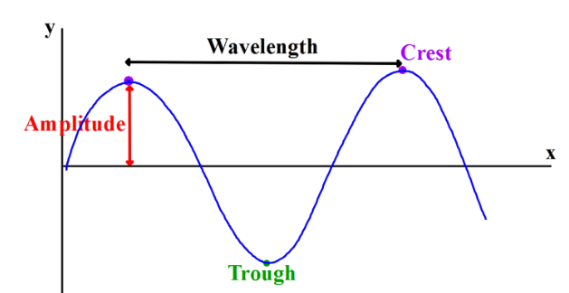 Waves - 8th Grade Science