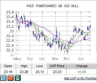 uup market trend