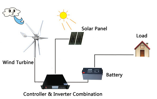 New Design 2kw +5kw Hybrid Solar Wind Power Generation ...