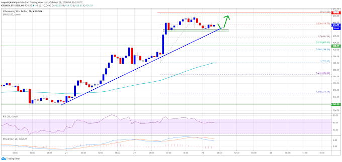 TA: Ethereum Bulls Aim Big After Recent Surge Above $400: Rally Isn’t Over Yet