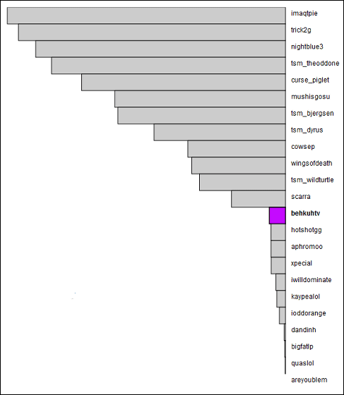 What Is The Income For A Month That Popular Game Live Player Earns Gigazine
