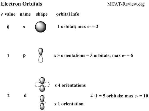 table diagram elements of periodic orbital orbitals