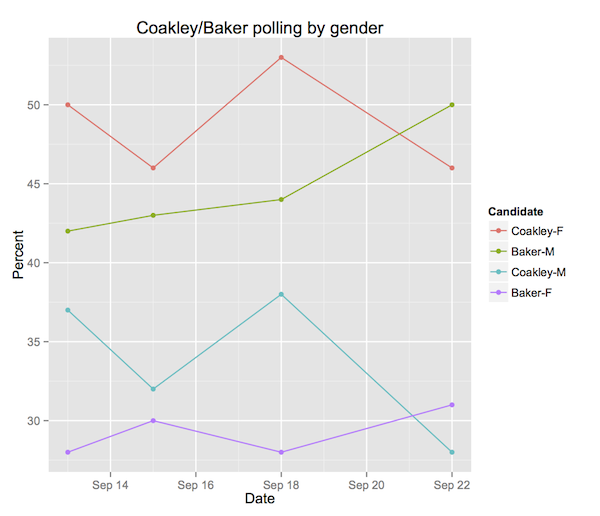 Coakley/Baker polls by gender graph