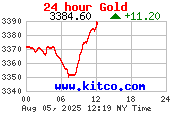 Most Recent Gold Chart from www.kitco.com