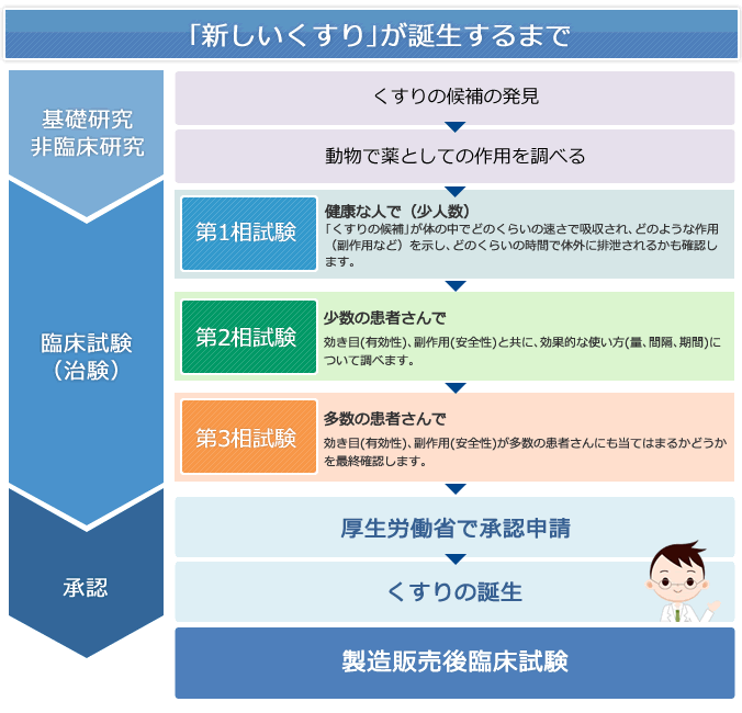 くすりの臨床試験 健康コホート 健康コホート会員 臨床試験ボランティア を募集しています