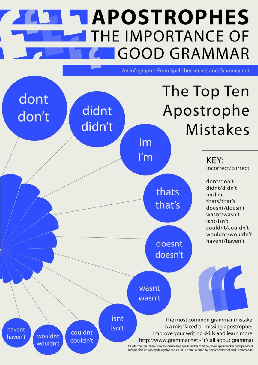 Aprende Inglés: Apóstrofes