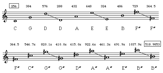 Cycle Of 5th