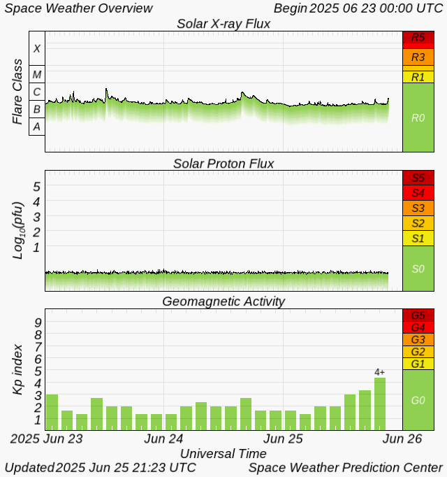Space Weather Overview