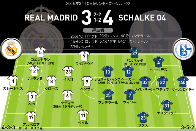 Cl速報 R マドリーがシャルケを退けベスト８へ サッカーダイジェストweb