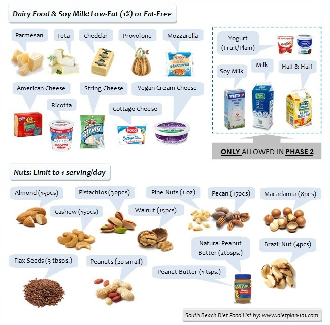  South Beach Diet Food List for Phase 1 and Phase 2 - Diet 