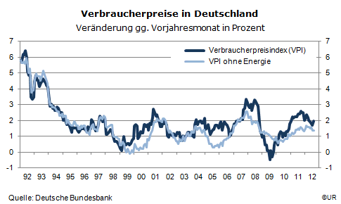 Hohe staatliche Haushaltsdefizite, niedrige Inflation ...