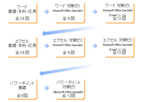 アイ日本総合ビジネス学院 個人向け講座 資格取得 ビジネススキルアップ講座 マイクロソフト エキスパートコース