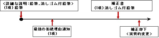 韓国特許庁 補正制限要件緩和 ニュース Choipat Com 崔達龍国際特許法律事務所