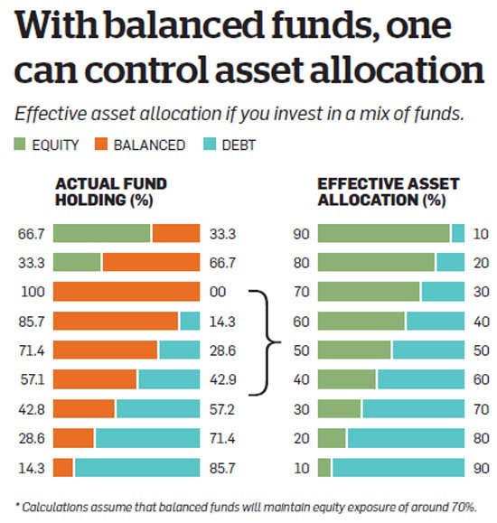 Want to cut risk and tax without compromising on returns? Try balanced MFs