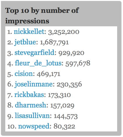 HashTracking.com |  Top 10 by number of impressions #ims12 by stevegarfield