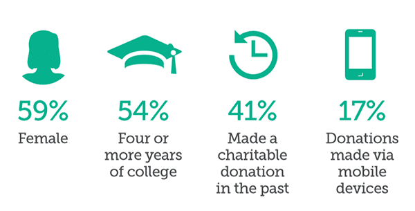 The demographics of crowdfunding donors