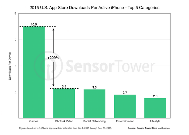 SensorTower iOS Downloads 2015