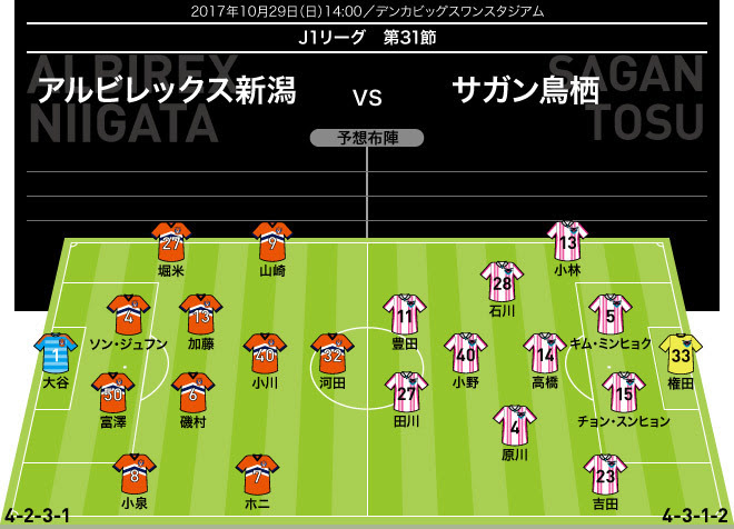 J１展望 新潟 鳥栖 いよいよ後がない新潟 高い集中力で降格を回避できるか サッカーダイジェストweb