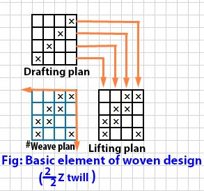 Basic Element of Woven Design (Drafting, Lifting & Denting Plan