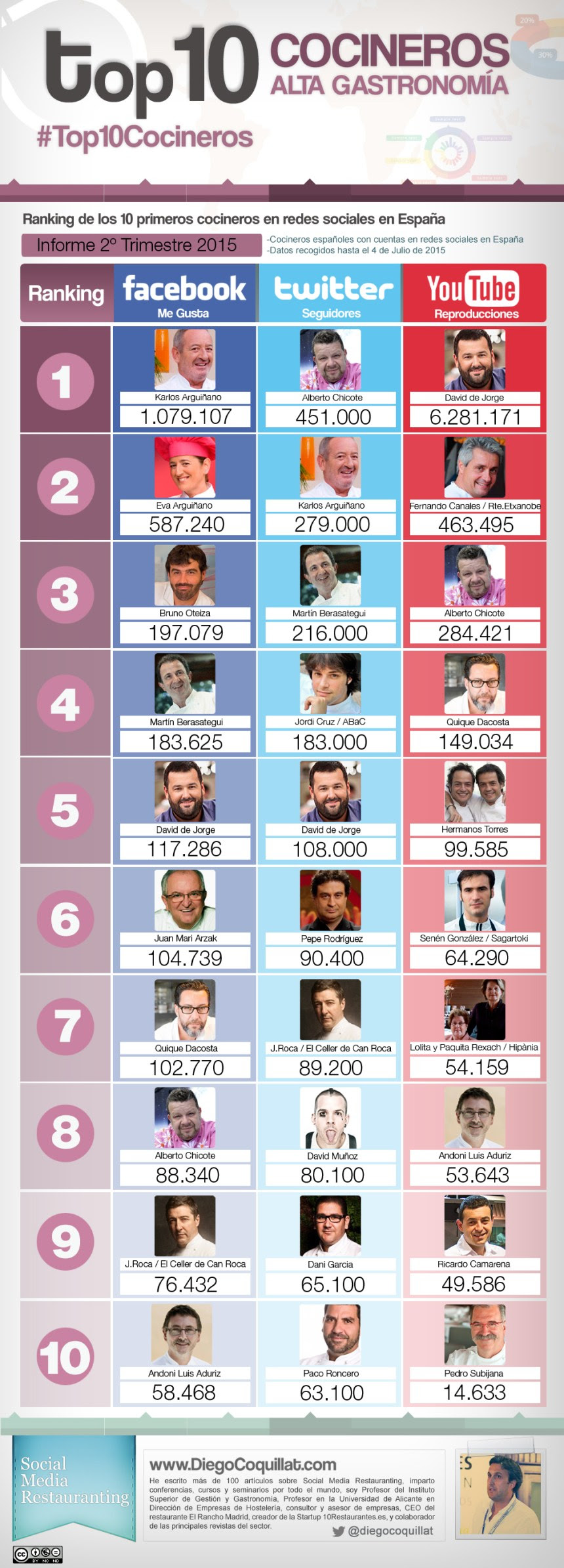 Top 10 cocineros en Redes Sociales (España 2T/2015)