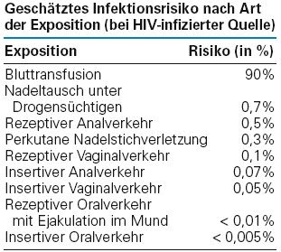 Mynotes Hiv Und Ubertragungsrisiko Infekt Ch