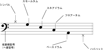 ドラム譜 楽譜 の読み方 ドラム初心者のための練習方法