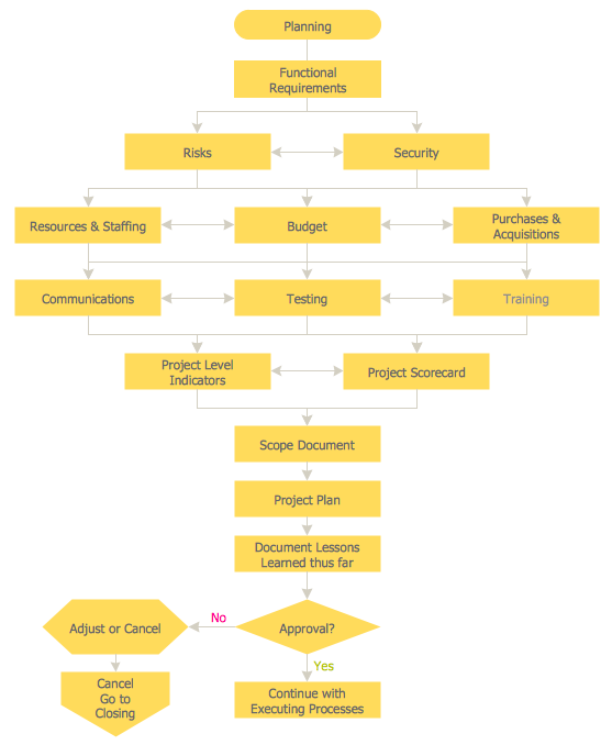 Flowchart design. Flowchart symbols, shapes, stencils and 