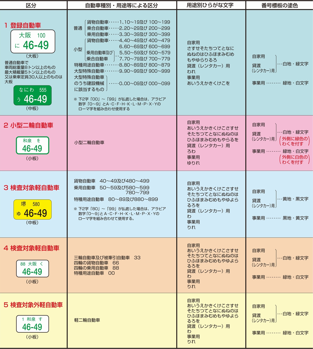 ナンバープレートについて ナンバープレートの種別と分類番号等 一般社団法人 大阪府自家用自動車連合協会