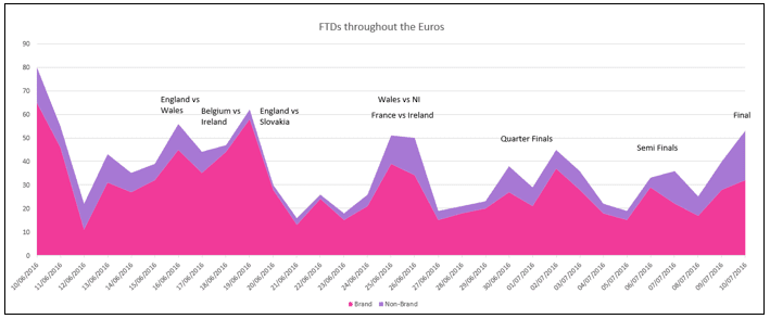 FTDs around games