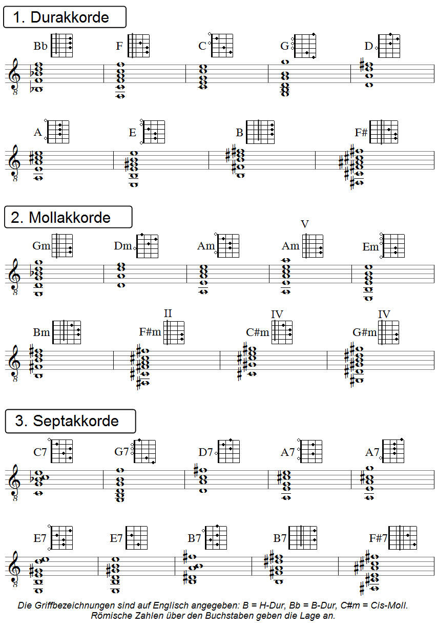 Akkorde Klavier Tabelle Zum Ausdrucken