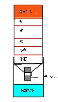 思うこと 水のろ過 小さな世界