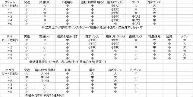 Mhw ガード性能は何レベルが一番おすすめ モンハンワールド モンハンライズ攻略まとめ Mhrise