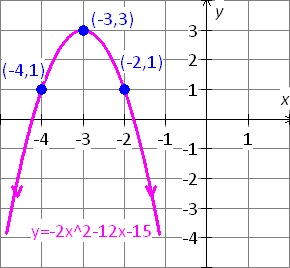 Y 2x 2 12x 15 Mathskey Com