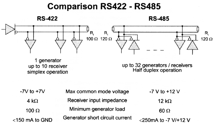 RS485 - Basic info