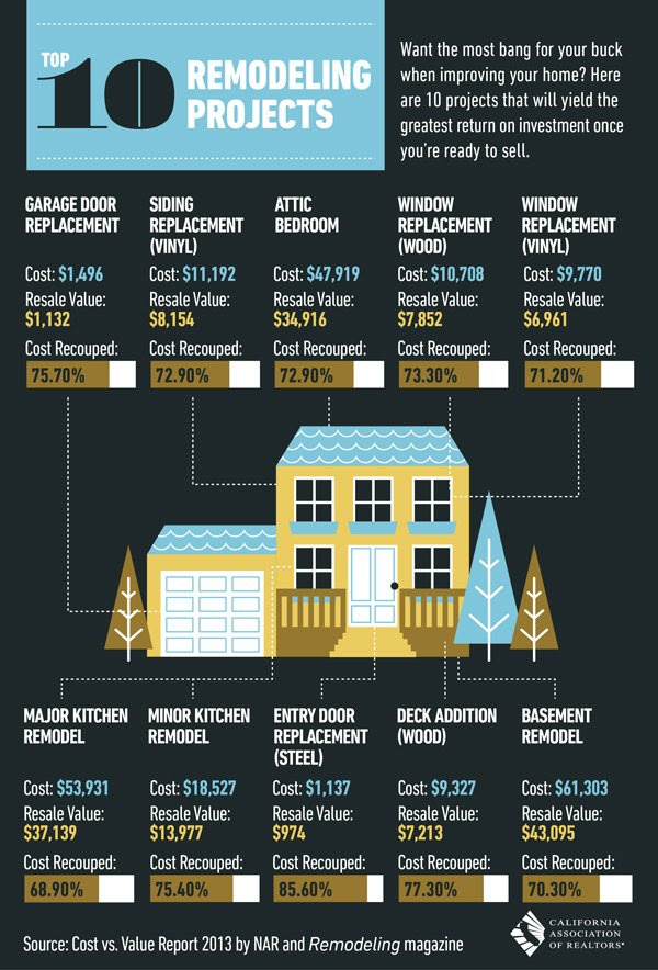 Top 10 Highest-Return Remodel Projects {Home Improvement} - Colorado Springs Real EstateColorado ...