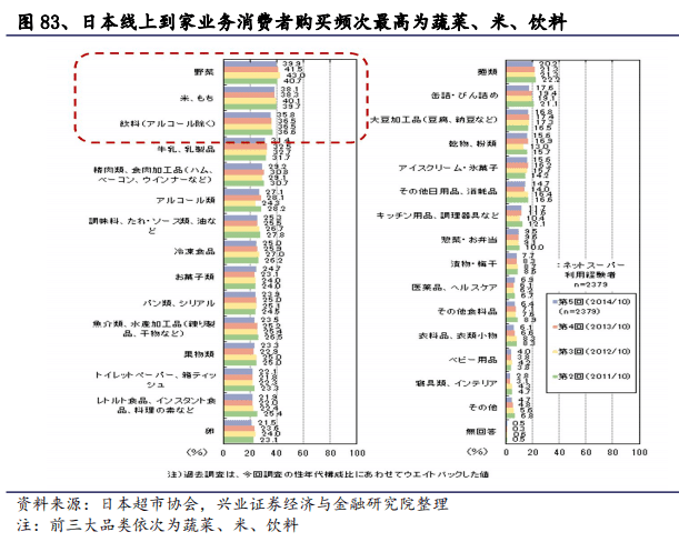 启示录 生鲜和到家业务 中国可以向日本学什么 这份报告值得收藏 物流指闻