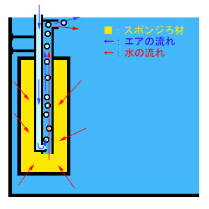 猫でもわかる濾過器のお話 熱帯魚飼育をはじめると いろいろな濾過器の話が出てきます 本来は 水槽だけあれば魚が飼えるというのが理想的だとは思うのですが 水槽だけで飼育するには かなりの技術がいるように思います ですので 普通の人は