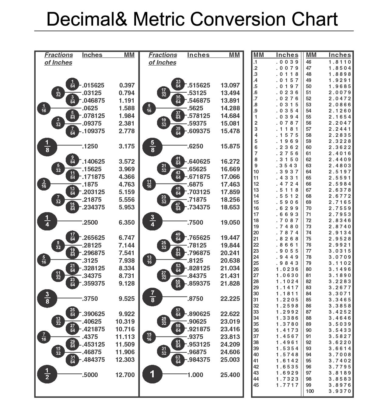 Conversion Chart - Moon Cutter Co., Inc. These kind of fractions are often used for sizes of screws, nails and thicknesses of metal etc, in inches.