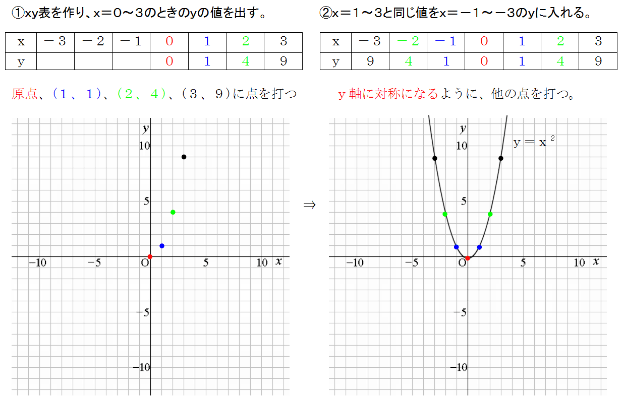 二次関数のグラフの書き方 中学生の数学で非常に大切だ 三重の個人契約家庭教師