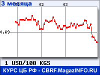 График за 3 месяца: Доллар США к Киргизскому сому