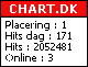 Chart.dk