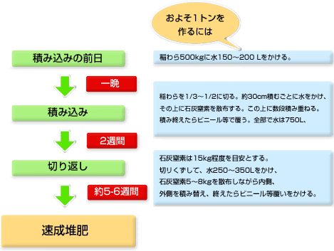 日本石灰窒素工業会 土づくり 速成推肥の作り方