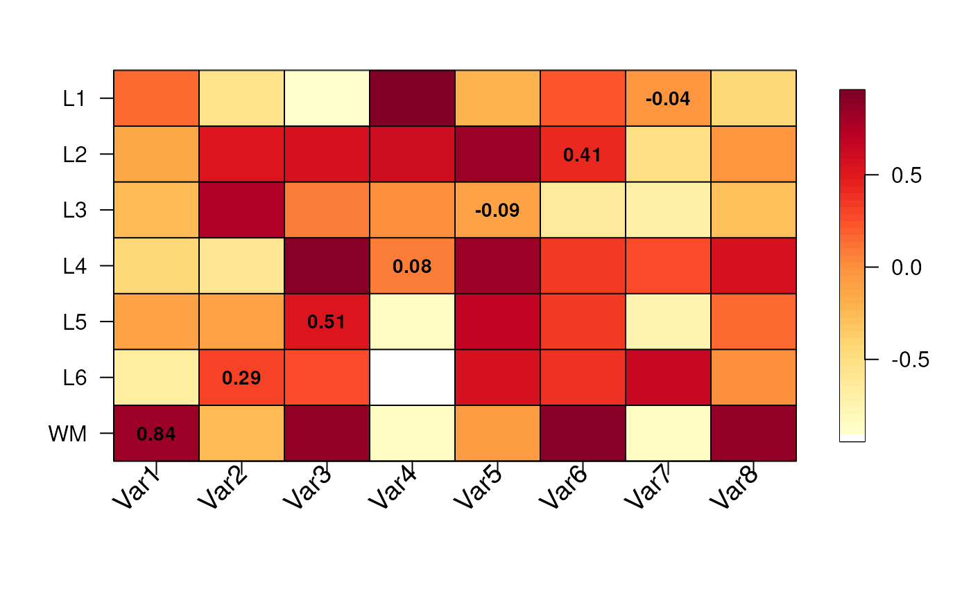 Visualize a matrix of values across human brain layers — layer_matrix_plot • spatialLIBD