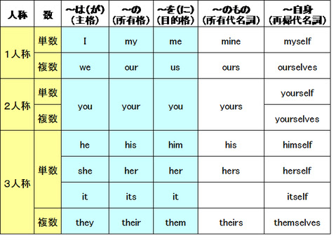 English 中学英語のまとめ ８ 代名詞 働きアリ The 2nd