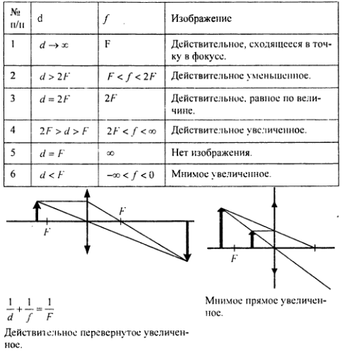 Пользуясь формулой собирающей линзы: 1/d+1/f=1/F, рассчитайте положение и  определите характер изображения предметов, различно - Универ soloBY
