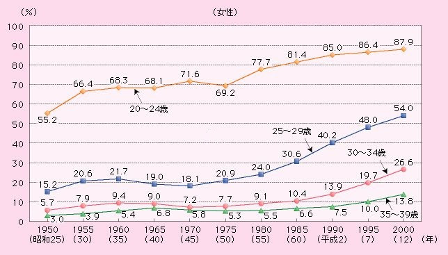 なぜ昔の人は結婚が早かったのか