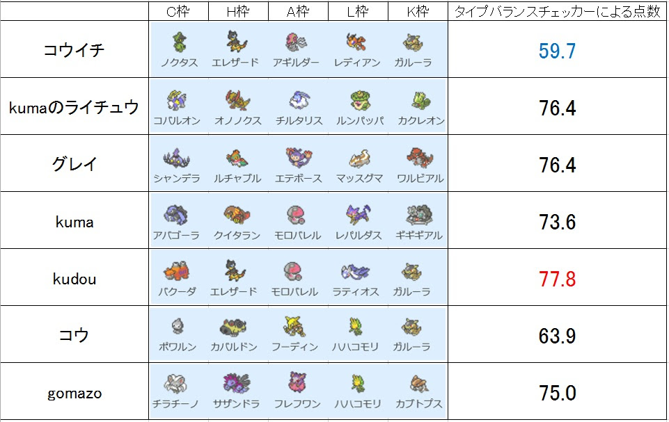 サークル内診断chalk杯 1月14日 結果 岡山大学ポケモンサークル