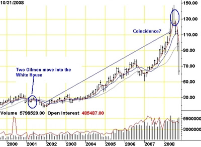 Oil Price drops as Bush leaves