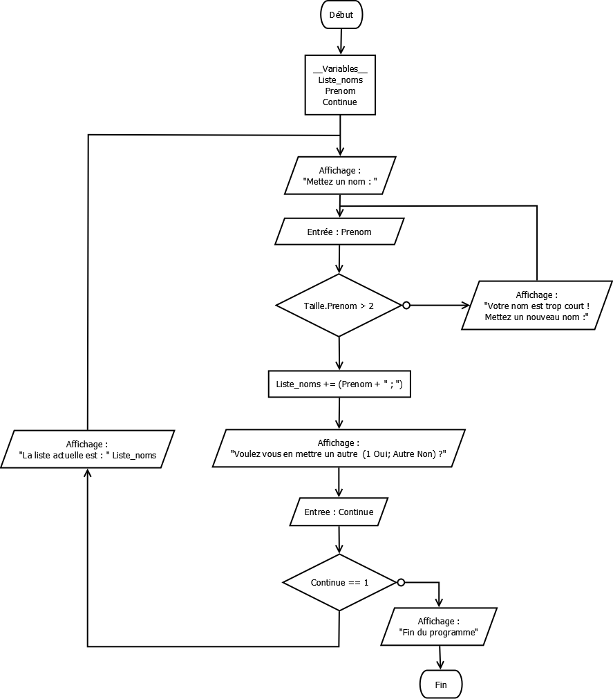 Tutoriel Introduction Aux Algorigrammes