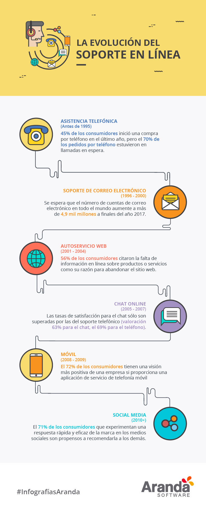La evolución del soporte en línea